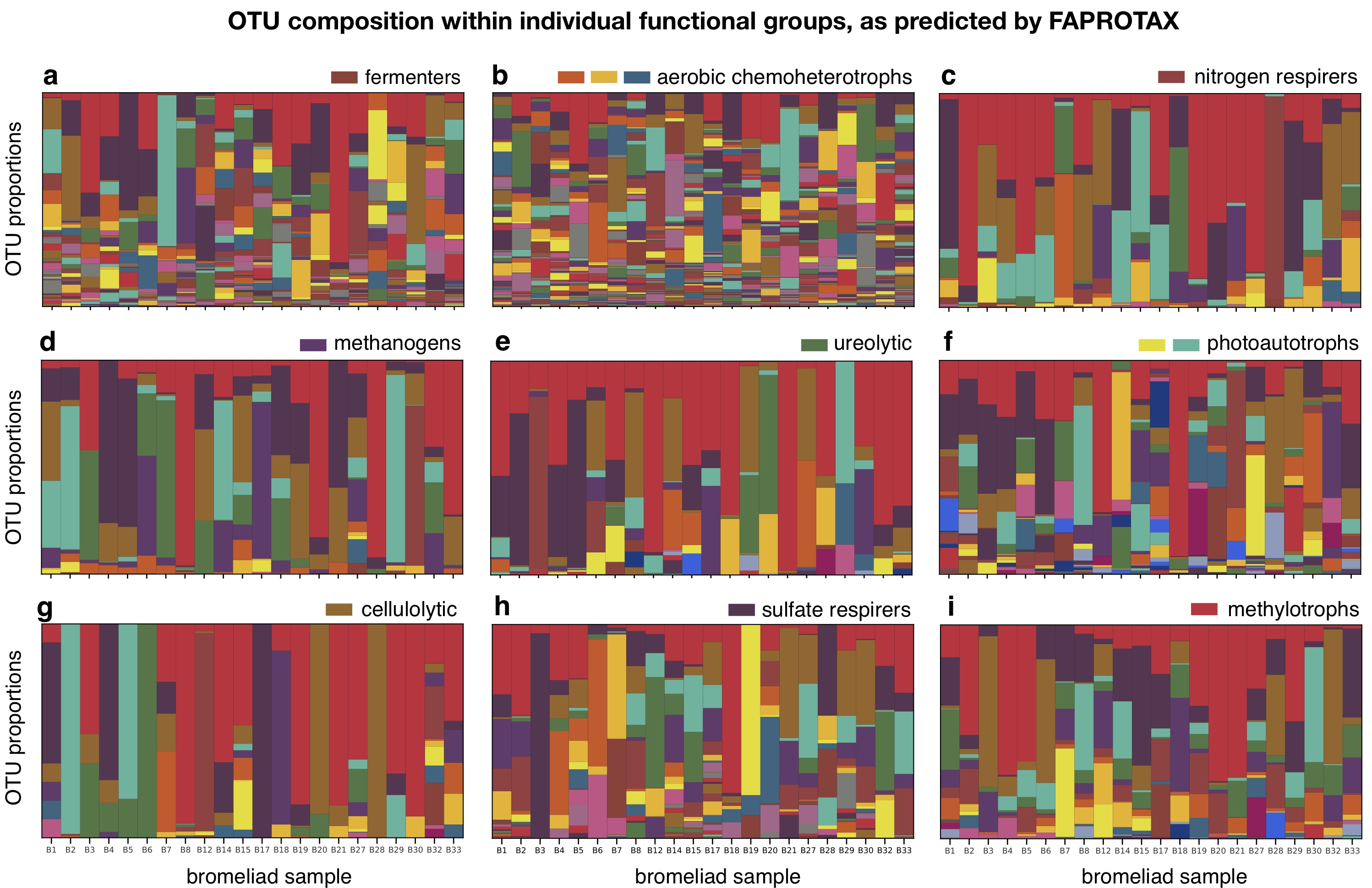 OTU composition within functional groups